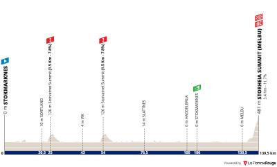 Miniprofil for cykelløbet Arctic Race of Norway [M] - 3. etape